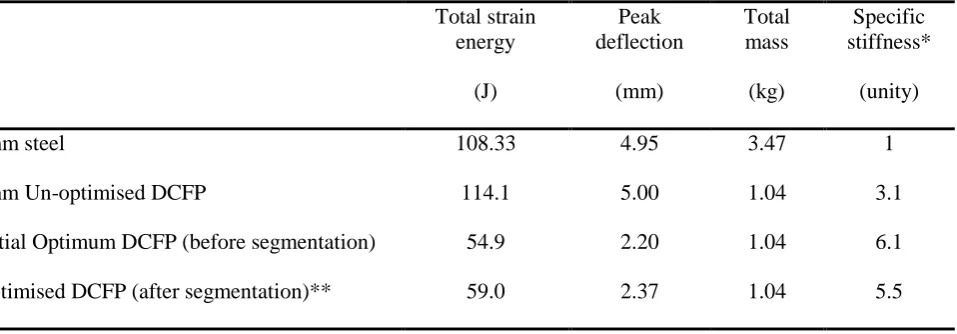 Table 2: FEA results for the benchmark model and the optimised DCFP. 