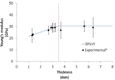 Figure 1: Young's modulus vs. fibre volume fraction for 6K, 57.5mm DCFP. Em indicates the Young’s modulus of the unreinforced matrix