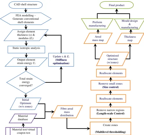Figure 5: Flow chart of the structural optimisation algorithm 