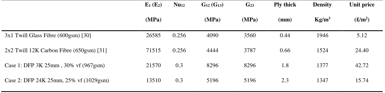 Table 1: Material parameters for all benchmark materials and un-optimised DFPs used for the case study