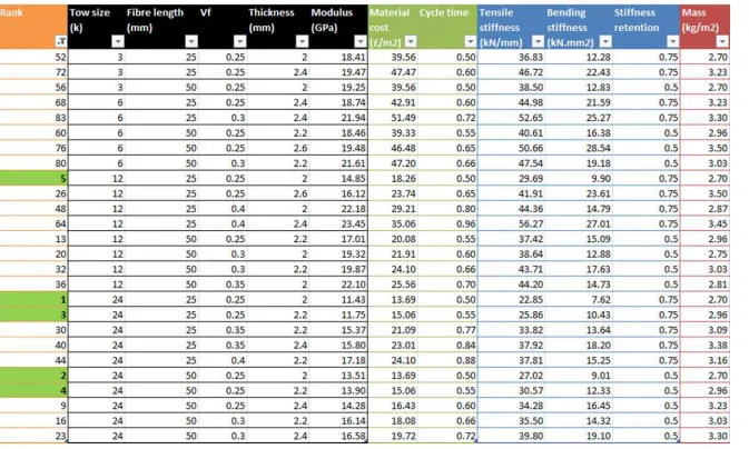 Table 2: Material selection model for spare wheel well demonstrator .