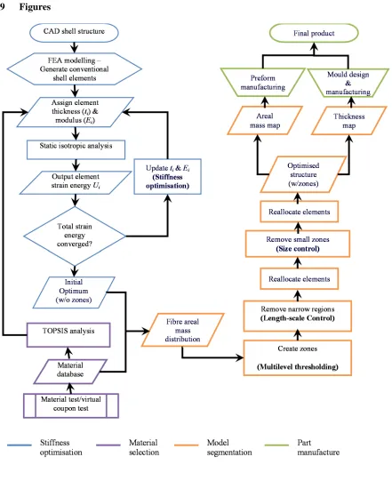 9FiguresFigure 1: Flow chart of optimisation model