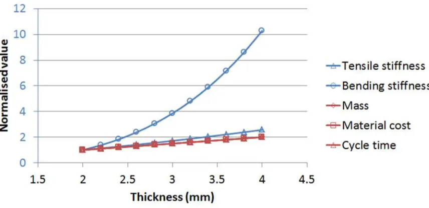 Figure 4: Main effects plot for the total TOPSIS score of all weight permutations. The weights arechanged in step size of 0.01, therefore a total of 171700 permutations are included