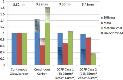 Figure 8: Comparison of top five fibre architectures for Case 2: high stiffness, lightweight and lowcost