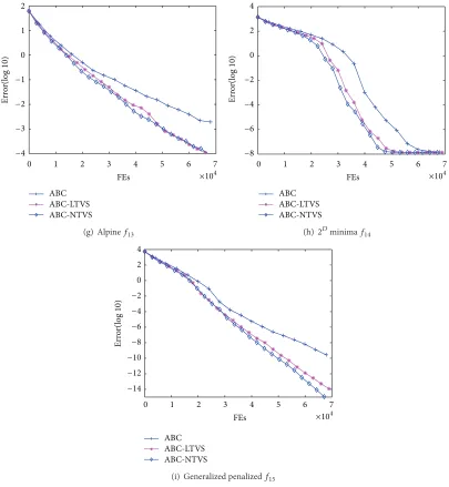 Figure 5: Convergence curves of ABC variants solving multimodal functions(i) Generalized penalized 