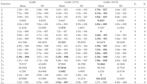 Table 8: Experimental results for 50D problem of GABC algorithms.