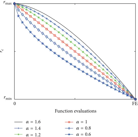 Figure 2: Population distribution observed at various stages in ABC with time-varying strategy.max