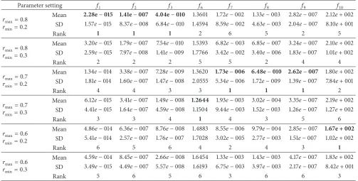 Table 1: Experimental results of different combination of − − −max − − −min −Discrete Dynamics in Nature and Society2.28e − 0151.41e