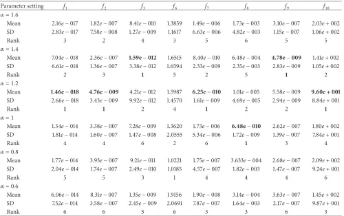 Table 4: Rank results of different setting of