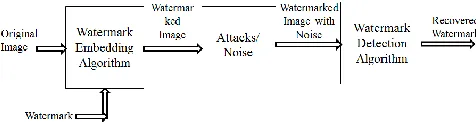Figure 1: General digital watermark life-cycle phases with embedding-, attacking-, and detection and retrieval functions 