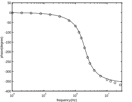 Figure 5. Phase frequency responses of the proposed mixed-mode  biquad filter with allpass filtering signals ( ○, simulated phase; and ____, theoretical curve)