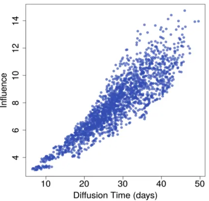Fig 1. Influence spread vs. diffusion time in Dolphin social network (k=2)