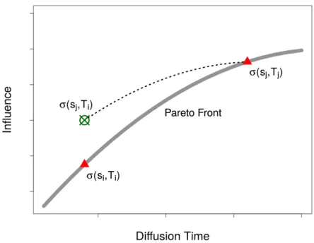 Fig 3. Recalculating the influence of seed sets in the optimal front by imposing a lower time bound