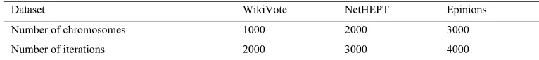 Table 2. Number of iterations and chromosomes in employed datasets
