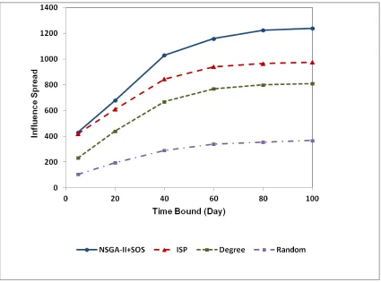 Fig 6 Results of influence spread on NetHEPT dataset (K=50)