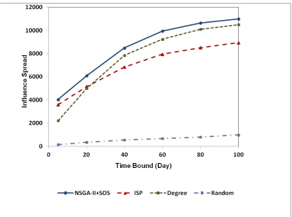 Fig 7 Results of influence spread on Epinions dataset (K=50)