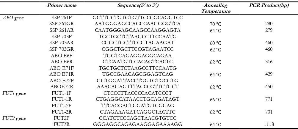 Table 1: Primers and PCR conditions used in the analysis of ABO, FUT1 and FUT2 genes 