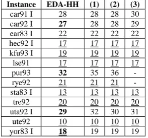 Table 8. The minimum number of colours found by constructive approaches on the Carter graph colouring benchmark