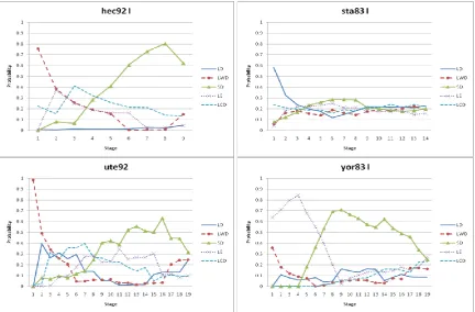 Figure 1. Plots of the final probability distribution of low-level heuristics obtained for the exam timetabling instances hec92 I, sta83 I, ute92 and yor83 I