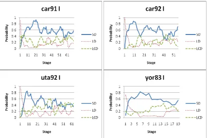 Figure 2. Plots of the probability distribution of heuristics at the end of the evolutionary process for the hardest graph colouring instances in the Carter dataset