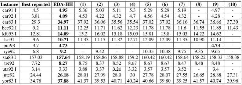 Table 5Penalty costs for hyper-heuristic approaches on the Carter uncapacitated exam timetabling benchmark