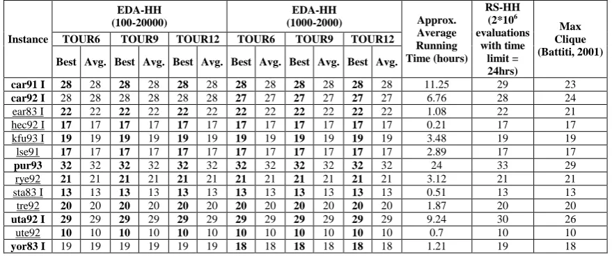 Table 7. Experimental results on the Carter graph colouring benchmark. Underlined and bold instances are easy and hard instances, respectively