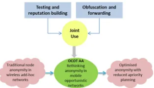 Figure 1. Reputation aware adaptive obfuscation in mobile opportunistic networks 