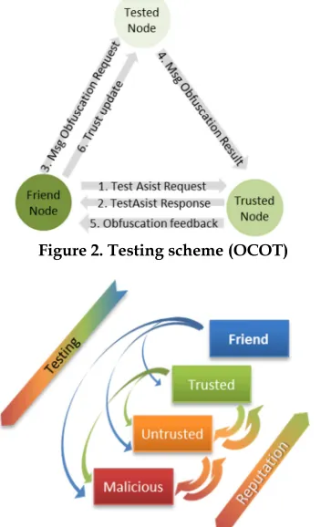 Figure 2. Testing scheme (OCOT) 