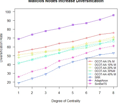 Figure 8. D rate vs increasing number of queries 