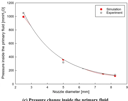 Fig. 9.  Velocity and pressure change according to nozzle diameter. 
