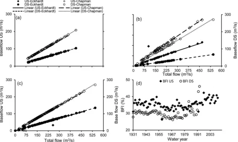 Figure 4. Linear regression models for the relationships between the separated baseflow using Eckhardt and Chapman methodsand the total runoff at upstream (US) and downstream (DS) sub-basins for (a) pre-damming, (b) post-damming, and (c) integratedtime periods; and (d) annual baseflow index (BFI) variability as a function of time for the US and the DS sub-basins, estimated by theEckhardt recursive digital filtering algorithms coupled with the flow–duration curve (FDC).