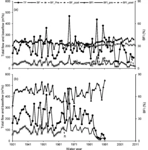 Figure 6 + 0.75SD (Yangfor the year 1987. A noteworthy change in the flow of aboutwith precipitation and BFI