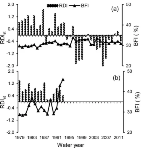Figure 9 reveals the anticipated variations of RDIassociated with the potential impact of future reductionin the precipitation under the collective effect of potentialevapotranspiration increase.severity of drought would increase as a result of climatest Figure 9 indicates that thechange.