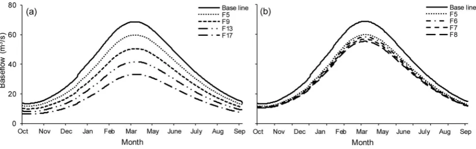 Figure 10. Sensitivity analysis of the separated baseflow with respect to the impact of (a) precipitation (P) reduction and (b) potentialevapotranspiration (PET) increase