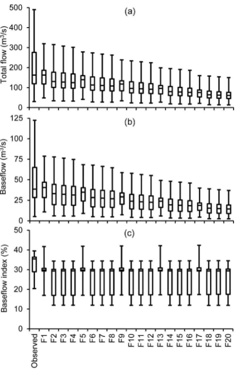 Figure 12. Box plots of (a) total runoff, (b) baseflow, and (c)reduction inbaseflow index at the basin inlet