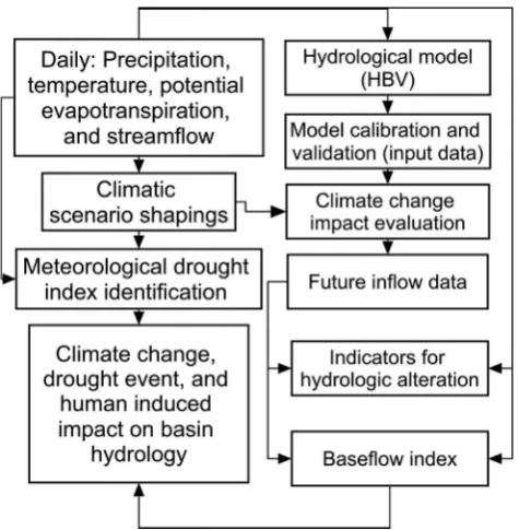 Table 1. Drought classification based on the standardizedreconnaissance drought index (RDIst) values.