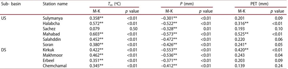 Table 2. Statistical properties of the meteorological variables after applying a nonparametric test for decadal change