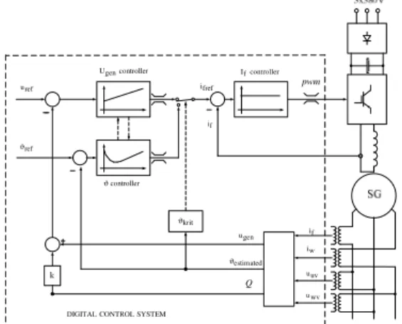 Fig. 2. The excitation regulation structure of a synchronous generator with  load angle estimation and additional load angle regulator 