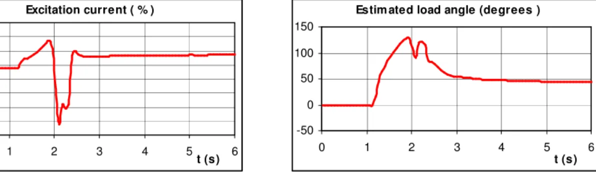 Fig. 7. Experimental responses on the step change of moment with load angle regulator and Q=0.8 pu (cap) 