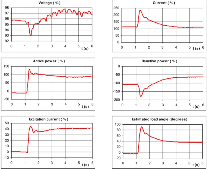 Fig. 8. Experimental responses on the step change of moment with voltage regulator reference equal to zero 