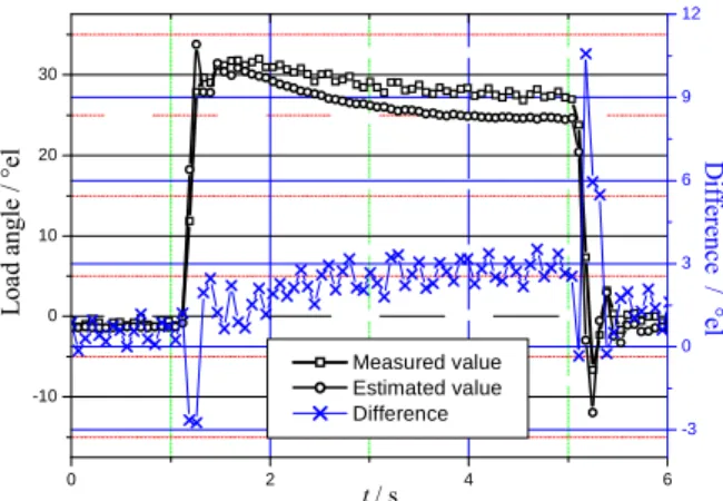 Fig 14.  Measured and estimated load angle for active power step  change and capacitive reactive power of 1.0 p.u