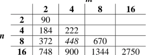 Table 4:  Gate counts for various sized CLA adders 