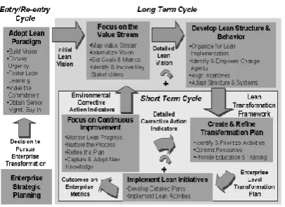 Figure 4 - Enterprise Level Transition to Lean Roadmap (Nightingale & Mize, 2002),  