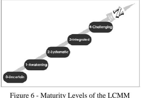 Figure 6 - Maturity Levels of the LCMM  