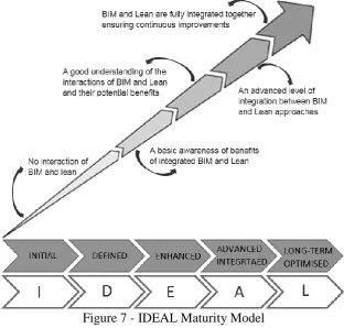 Figure 7 - IDEAL Maturity Model 