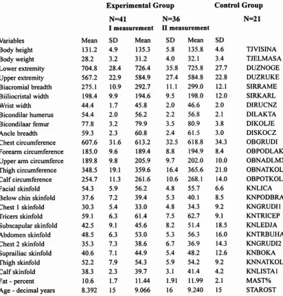 Table 1. SOMATIC CHARACTERISTICS 