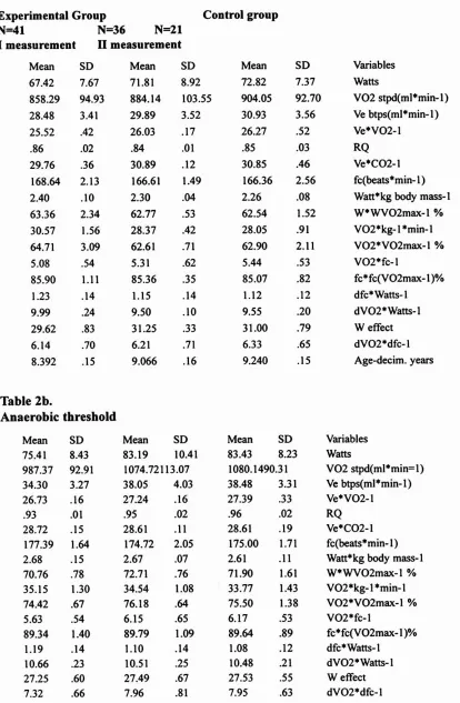Table 2b. Anaerobic threshold 
