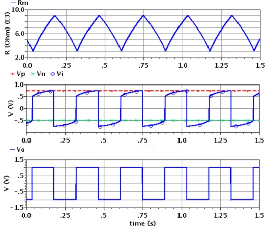 Figure 3: Transient simulation results for R m (upper), V i (middle), and V o (lower), for R a = 3 kΩ,V oh = 1 V , V ol = −1 V ,V p = 0.75 V , and V n = −0.5 V .