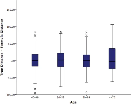 Figure S1A: Box plot of difference between true distance and formula distance according to age 