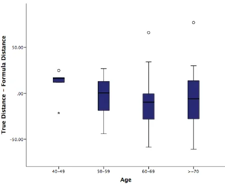 Figure S1B: Box plot of difference between true distance and formula distance according to age 